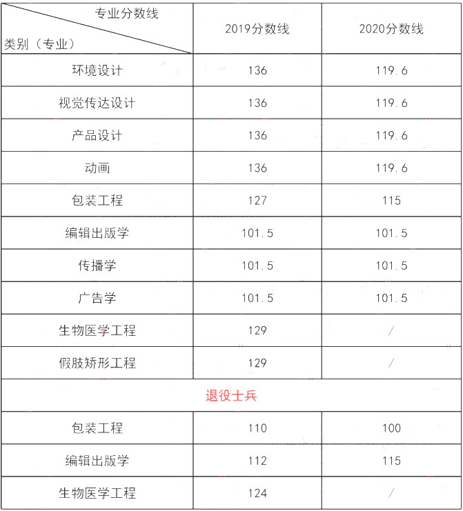 上海理工大学专升本录取分数线