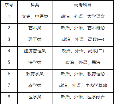 专科起点升本科（专升本）考试科目