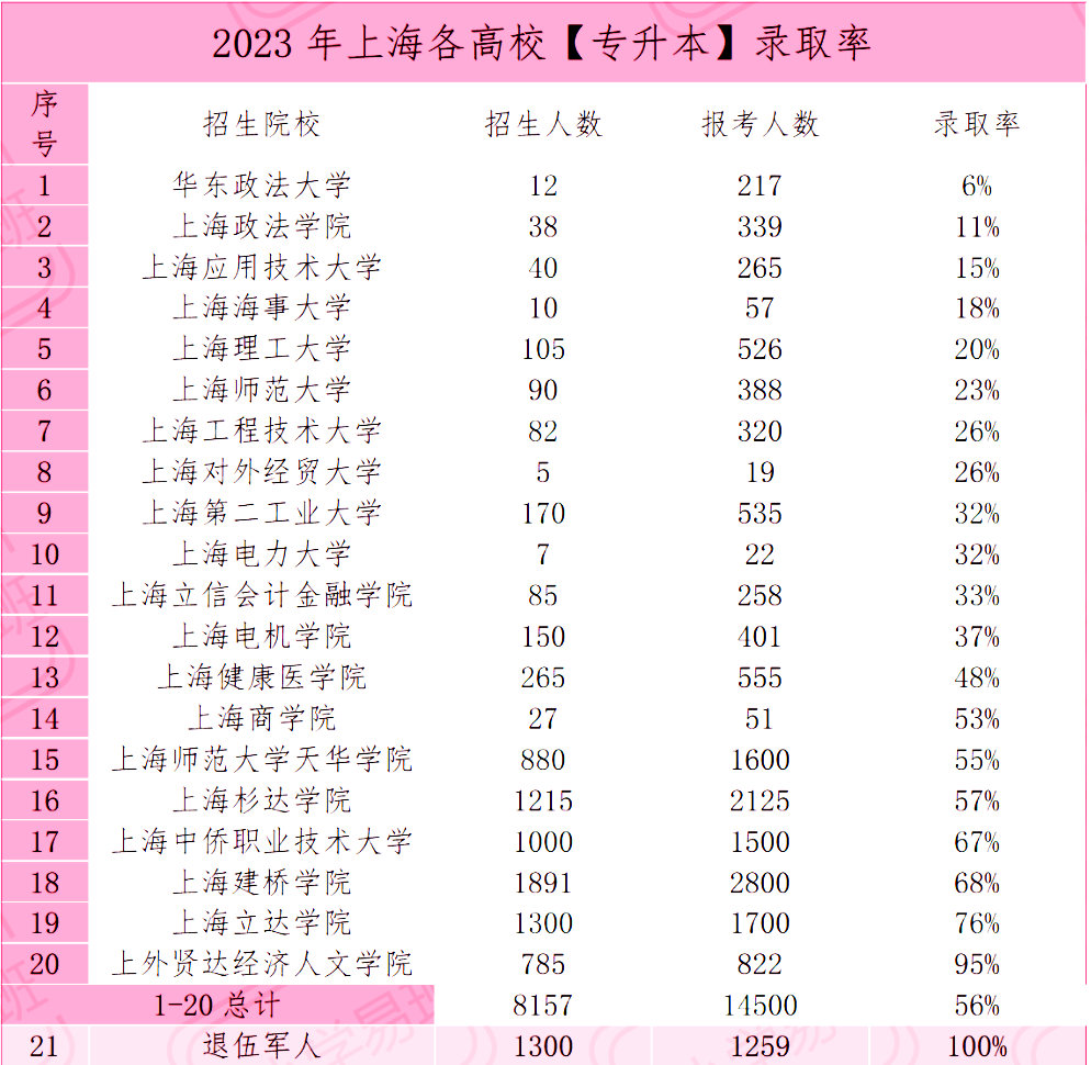 上海统招专升本