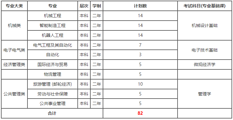 上海工程技术大学专升本报考专业