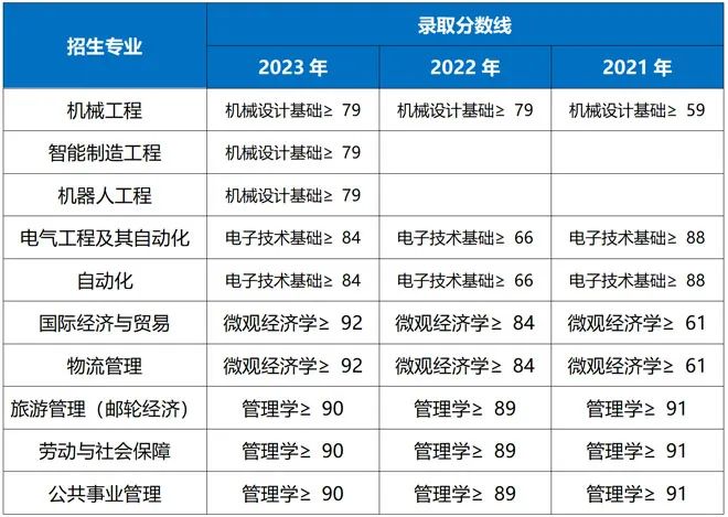 2021-2023年上海工程技术大学专升本录取分数线.jpeg