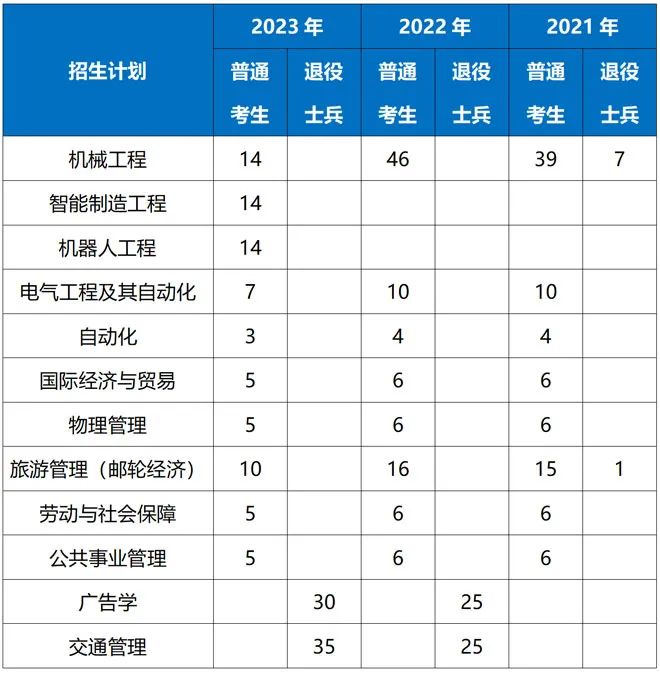 2021-2023年上海工程技术大学专升本招生专业及人数.jpeg