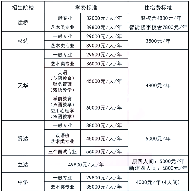 上海全日制专升本学费