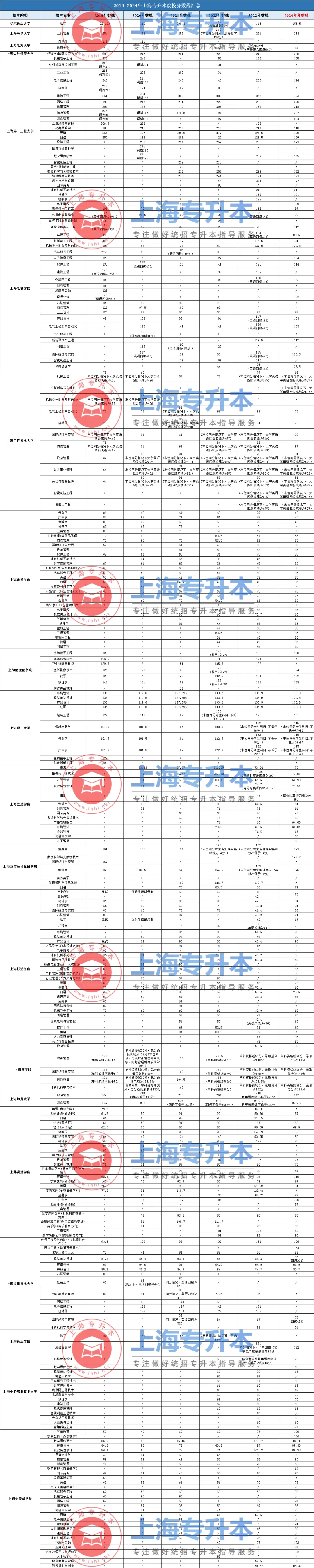 上海静安统招专升本考试要多少分