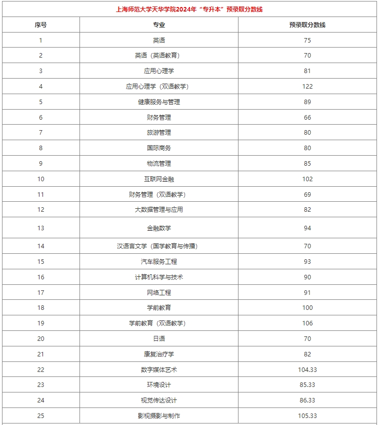 上师大学天华学院专升本分数线