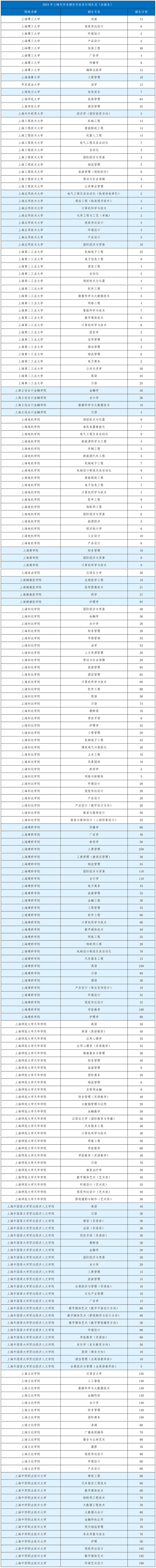 上海专升本招生计划