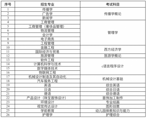 2022年上海建橋學院專升本招生考試實施方案