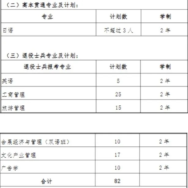 上外贤达经济人文学院专升本专业