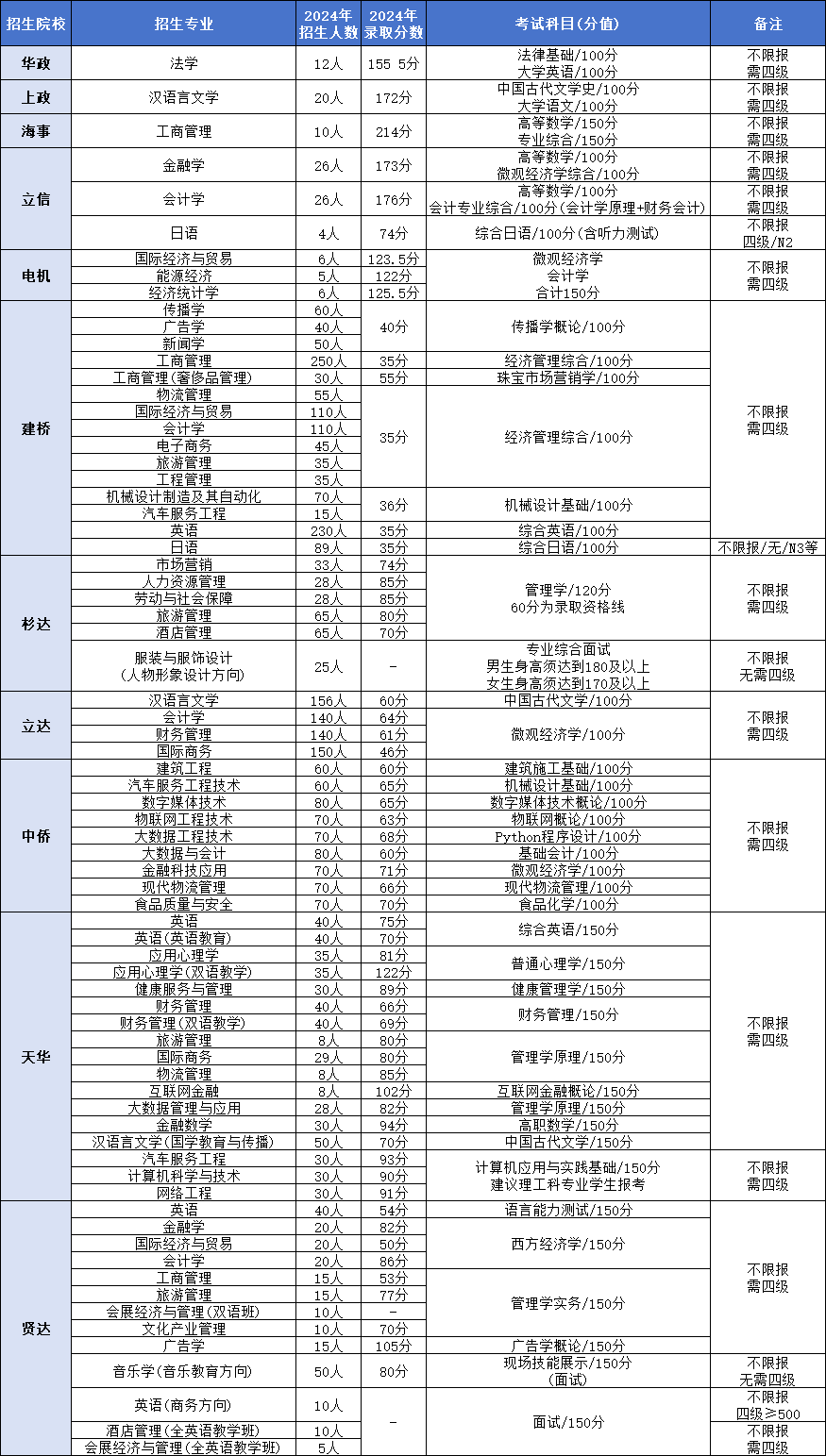 上海专升本报考