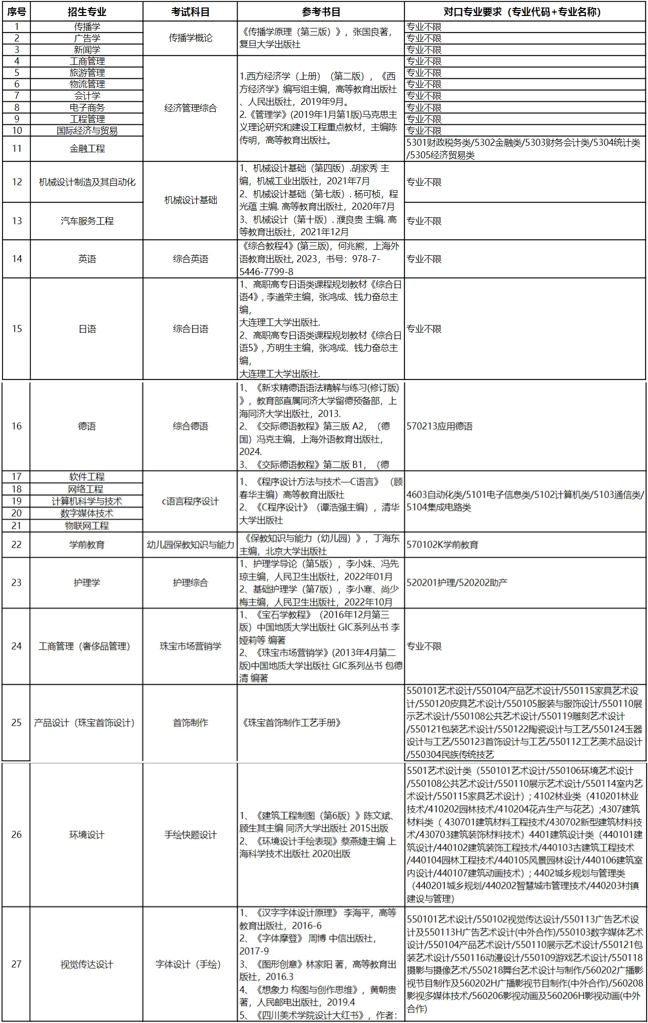 上海建桥学院专升本招生专业