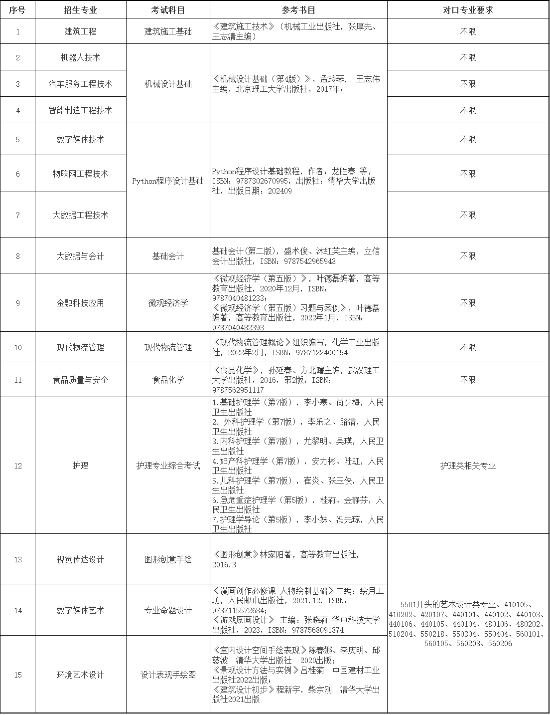 上海中侨职业技术大学专升本