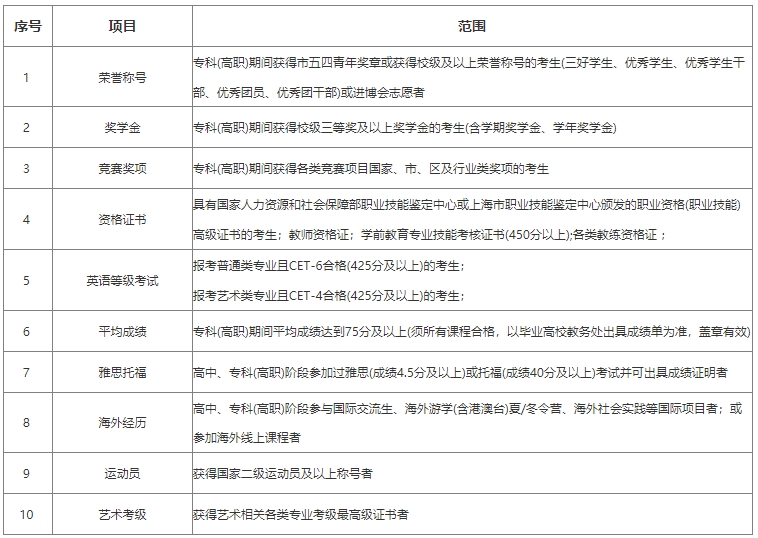 上海立达学院专升本面试条件