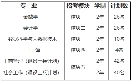 上海立信会计金融学院专升本