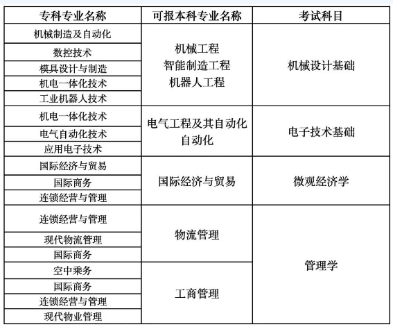 上海工程技术大学专升本