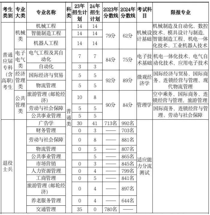 上海工程技术大学专升本